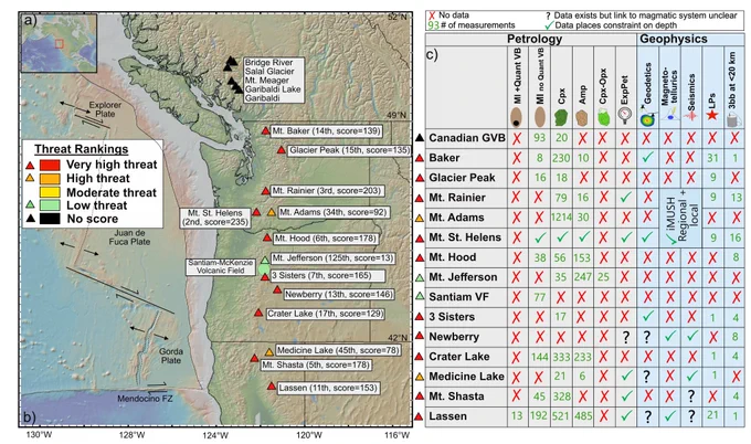 Figure showing a map of the cascdae arc on the left with each volcano and its threat score, and a table on the right showing what constraints are available. 