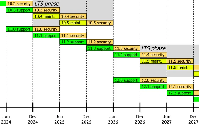 Demonstration of Drupal's new major release schedule