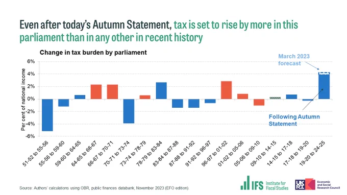 Chart shows change in tax burden by parliament
