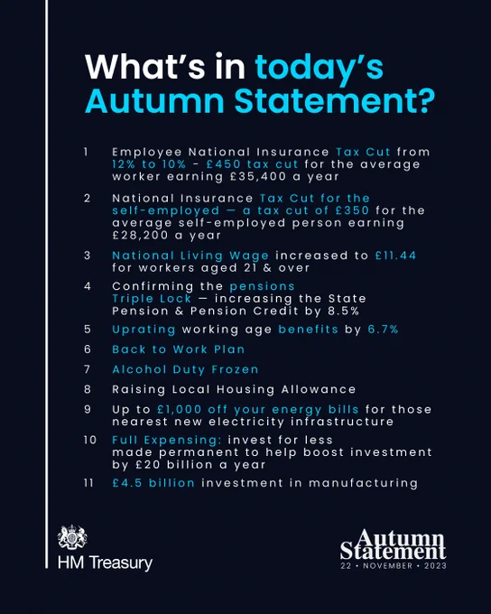 What’s in Today’s Autumn Statement?

1.	Employee National Insurance Tax Cut from 12% to 10% - a £450 tax cut for the average worker earning £35,400 a year
2.	National Insurance Tax Cut for the self-employed - a tax cut of £350 for the average self-employed person earning £28,200 a year
3.	National Living Wage increased to £11.44 for workers aged 21 & over 
4.	Confirming the pensions triple lock – increasing the State Pension & Pension Credit by 8.5%
5.	Uprating working age benefits by 6.7%
6.	Back to Work Plan
7.	Alcohol Duty Frozen 
8.	Raising Local Housing Allowance 
9.	Up to £1k off your energy bills for those nearest new electricity infrastructure 
10.	Full Expensing: invest for less – made permanent to help boost investment by £20bn a year
11.	£4.5bn investment in manufacturing 
