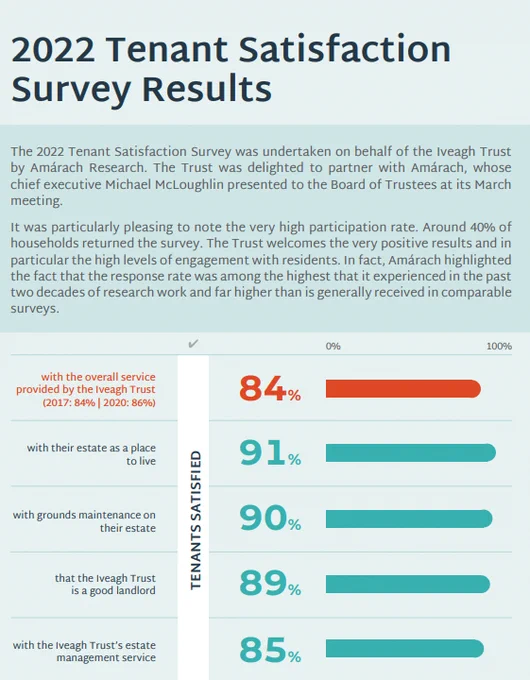 Results of the Tenant Satisfaction Survey that was undertaken in partnership with Amárach Research. 
