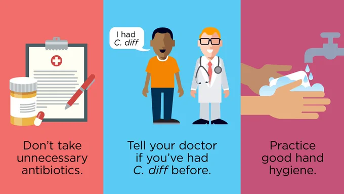 A three-panel infographic describing how to prevent c. diff infection. The first panel reads "Don't take unnecessary antibiotics". The second panel reads "Tell your doctor if you've had c. diff before." The third panel reads "Practice good hand hygiene".