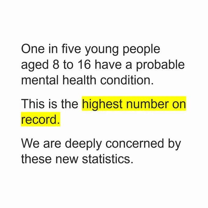 One in five young people aged 8 to 16 have a probable mental health condition.
.
This is the highest number on record.
.
We are deeply concerned by these new statistics.
