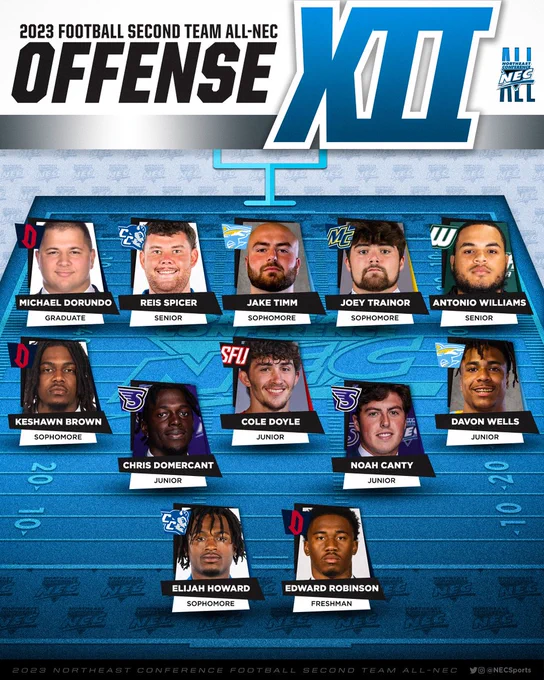 2023 All-NEC Football Second Team (Offense)