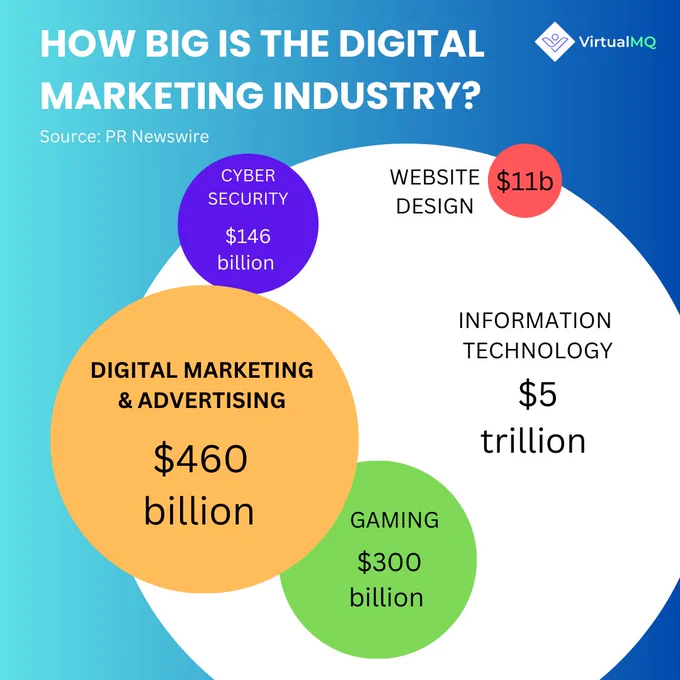 🌐💼 Unveiling the Power of Digital Marketing!

💥 The digital marketing and advertising industry has officially reached a staggering $460 billion! 📊✨

Join the movement, where innovation meets impact. Ready to skyrocket your brand's presence in the digital realm? Let's conquer the online space together! 🚀📈

#digitalmarketing #seo #Marketing #Mobilemarketing #Socialnetworking
#digitalmarketingtips #socialmediamanagement #socialmediamarketingtips #statistics #advertising
------------------------------------------------------------------------------------
✅ About VirtualMQ:

VirtualMQ, is a talent management platform focusses into providing skilled experts on-demand through its wide pool of exceptional resource bench servicing clients across the globe in a remote working environment. We source, vet, connect, and manage the world's best remote talent.