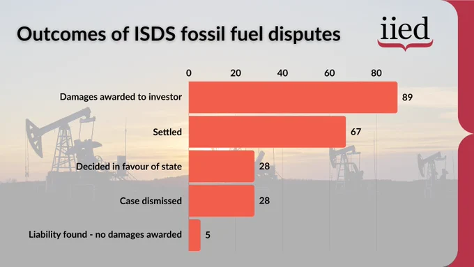 Outcomes of ISDS fossil fuel disputes - they mostly went to the investors.