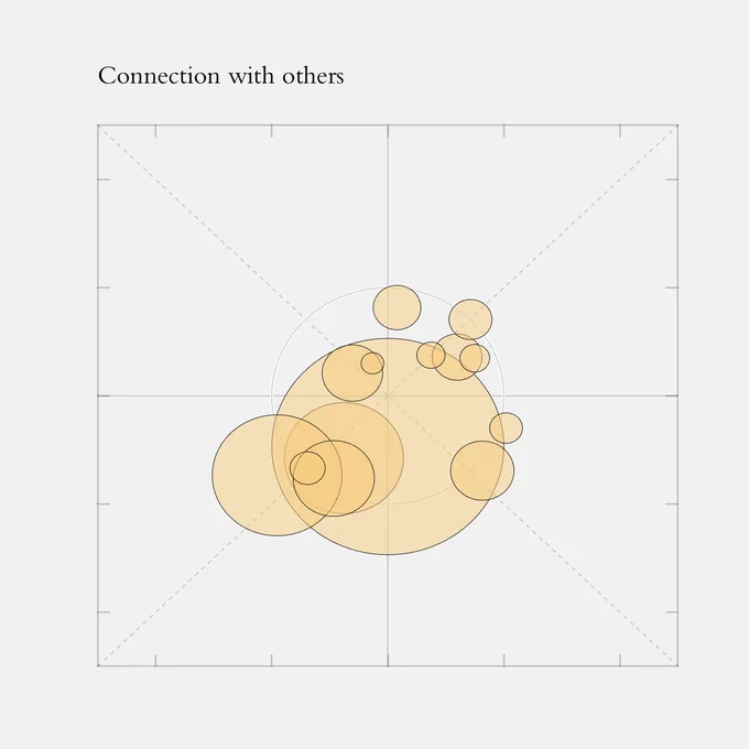 A graph illustrating moments of connection with others as part of the Beauty Project research.