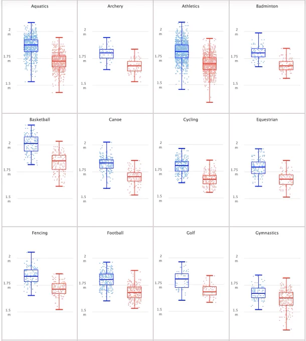 A combination of small multiple box plots and jitter of male and female Heights vs. weight of 2012 Olympic athletes by sport. The athletics discipline has the most significant number of participants and the heaviest.  The baseball participants are the tallest of all the Olympic athletes.