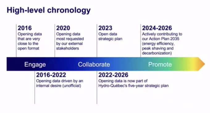 2016: Opening data that are very close to the open format.
2016-2022: Opening data driven by an internal desire (unofficial).
2020: Opening data most requested by our external stakeholders.
2022-2026: Opening data is now part of Hydro-Québec's five-year strategic plan.
2023: Open data strategic plan.
2024-2026: Actively contributing to our Action Plan 2035 (energy efficiency, peak shaving and decarbonization)