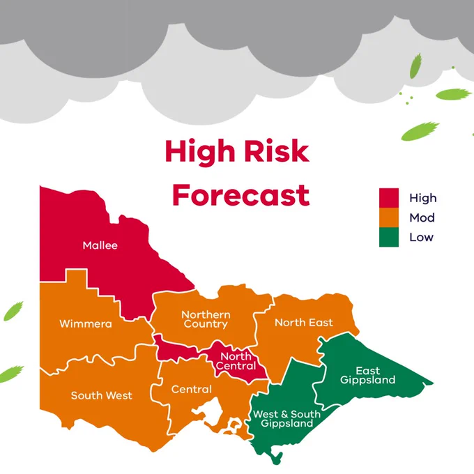 A tile with text and illustrations of a cloudy thunderstorm with grey clouds and green rye grass blowing in the wind. A map representing Victoria highlights a high risk forecast in Mallee & North Central Victoria. Text reads: High Risk Forecast
