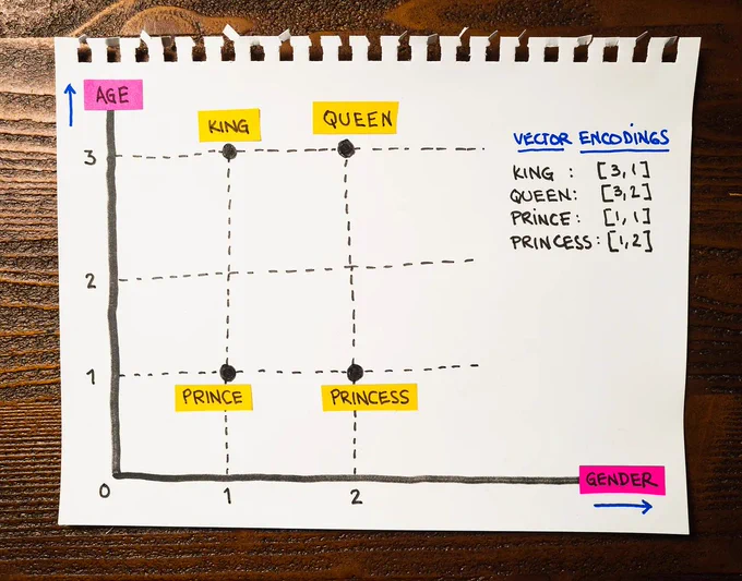 Vector encodings for a 4-word vocabulary:

• King → [3, 1]
• Queen → [3, 2]
• Prince → [1, 1]
• Princess → [1, 2]
