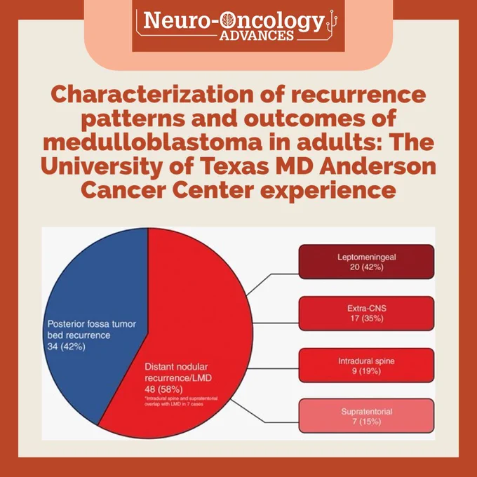 Characterization of recurrence patterns and outcomes of medulloblastoma in adults: The University of Texas MD Anderson Cancer Center experience 