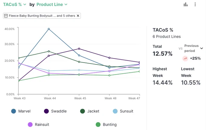 An Amazon data analytics dashboard from Junglytics showing the total advertising cost of sale (TACOS) for six product lines across four weeks.