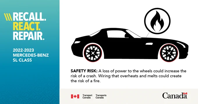 An image with a warning symbol with the text: Recall. React. Repair. 2022-2023 Mercedes-Benz SL Class. The safety risk is a loss of power to the wheels could increase the risk of a crash. Wiring that overheats and melts could create the risk of a fire.