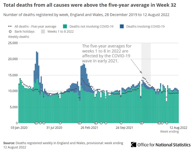 Bar and line chart showing that total deaths from all causes were above the five-year average in Week 32
