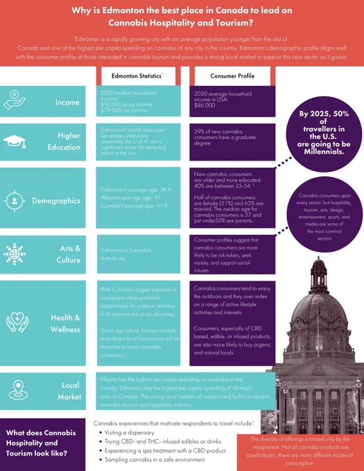 A table comparing Edmonton statistics to the cannabis consumer profile. 