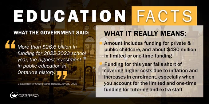 What the government said: More than $26.6 billion in funding for 2022-2023 school year, the highest investment in public education in Ontario's history.

What it really means:
- amount includes funding for private & public childcare, and about $480 million in limited or one-time funding
- funding for this year falls short of covering higher costs due to inflation and increases in enrolment, especially when you account for the limited and one-time funding for tutoring and extra staff