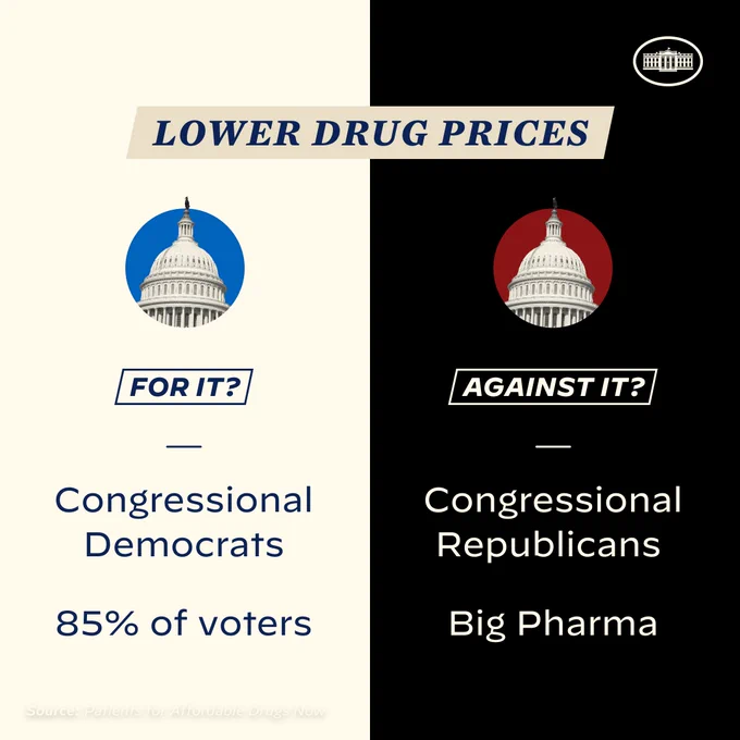Lower drug prices.

For it:
Congressional Democrats
85% of voters

Against it:
Congressional Republicans
Big Pharma