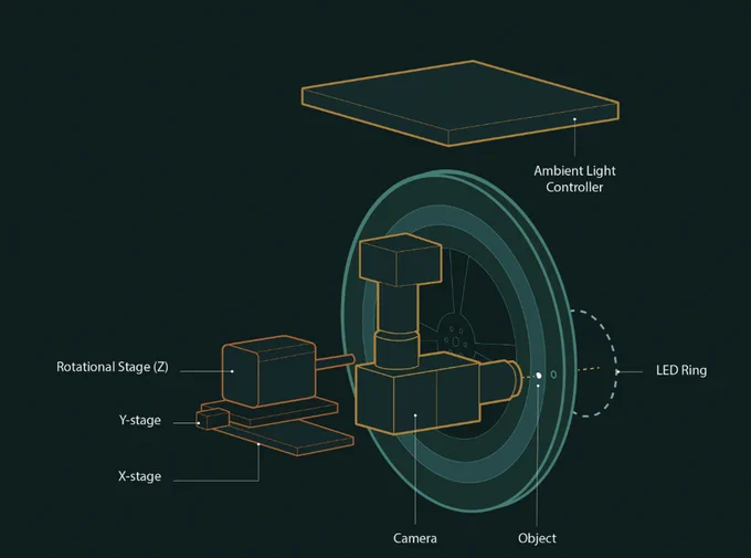 Graphic depicting the components of a newly invented imaging device called a gravity machine showing where light controller, object, LED ring, and other components are located