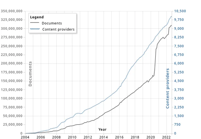 Chart showing the increase in indexed documents and content providers since 2004. Source: https://www.base-search.net/about/en/about_statistics.php