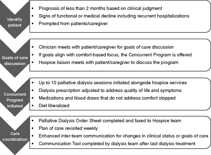 Overview of the program. The Program structure and components utilized by the dialysis and hospice teams caring for patients on dialysis who may benefit from concurrent care.