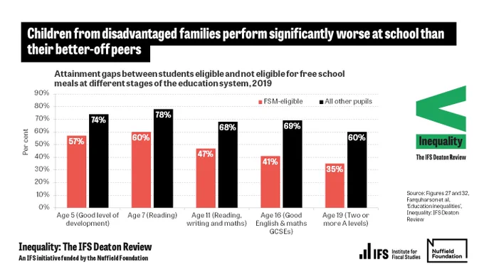Chart shows attainment gaps between students eligible and not eligible for free school meals at different stages of the education system, 2019. Title states: "Children from disadvantaged families perform significantly worse at school than their better-off peers."

