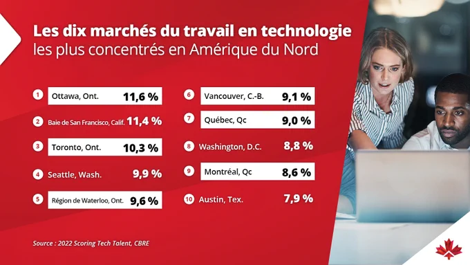 Les dix marchés du travail en technologie les plus concentrés en Amérique du Nord