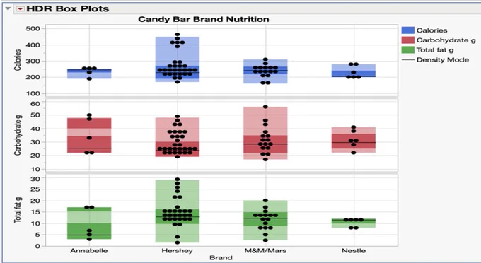 Candy Bar Comparison.  Left side Y- axis side, bottom to top: Fat grams (0-30), Carbohydrate grams (10-60), Calories (100-6000. X-axis bottom. left to right Brand: Annabelle, Hershey, Mars/M&M, Nestle.