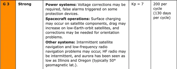 Power systems: Voltage corrections may be required, false alarms triggered on some protection devices.

Spacecraft operations: Surface charging may occur on satellite components, drag may increase on low-Earth-orbit satellites, and corrections may be needed for orientation problems.

Other systems: Intermittent satellite navigation and low-frequency radio navigation problems may occur, HF radio may be intermittent, and aurora has been seen as low as Illinois and Oregon (typically 50° geomagnetic lat.).