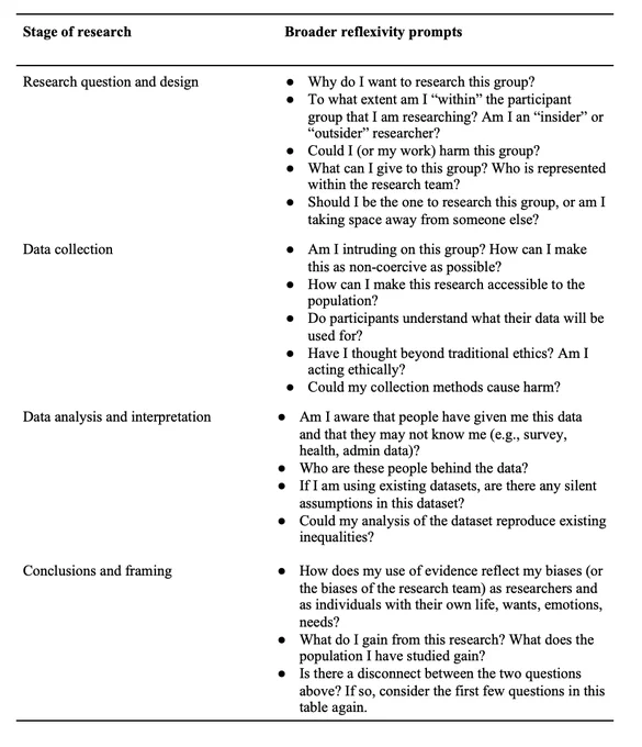 A table containing a list of different "Reflexive prompts" for quantitative research, across four different stages: Research question and design, Data collection, Data analysis and interpretation. Conclusions and framing. Includes questions such as "Why do I want to research this group?", "Am I intruding on this group?" "What do I gain from this research?"
