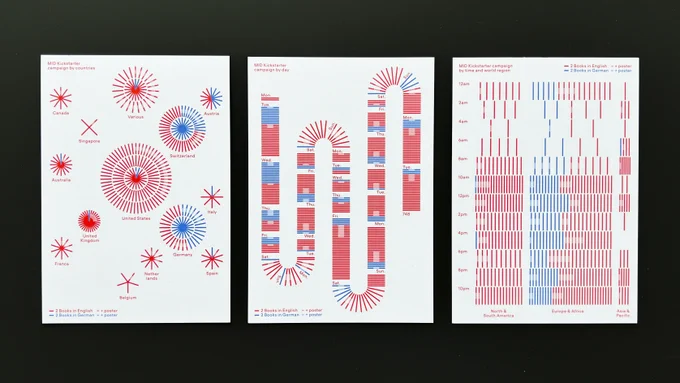 Three #dataviz #modularinformationdesign postcards based on the data from the kickstarter campaign we made for the book "Visualizing Complexity – Modular Information Design Handbook"
