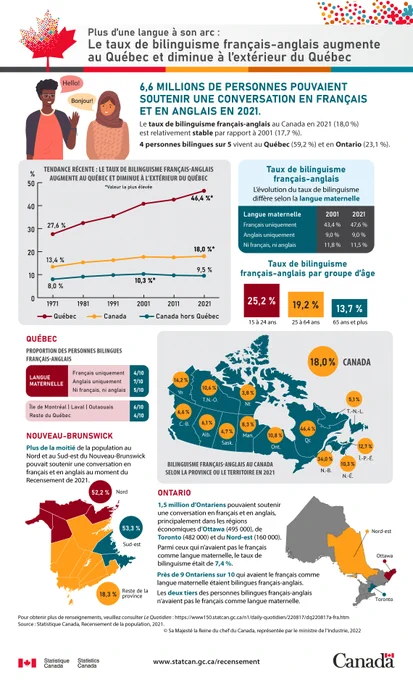 Une infographie sur le bilinguisme au Canada.