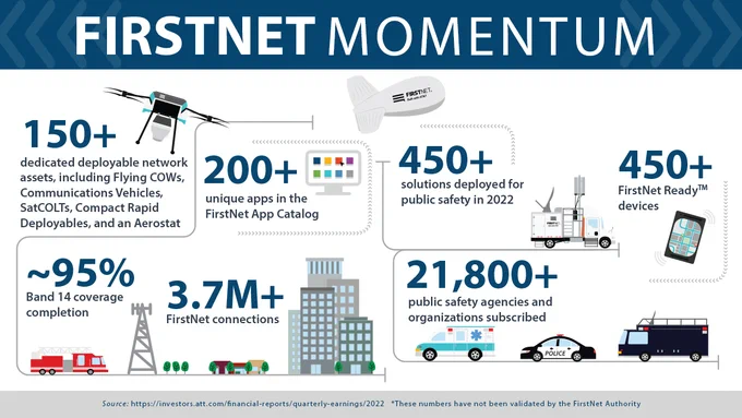 “FirstNet Momentum; 150  dedicated deployable network assets, including Flying COWs, Communications Vehicles, SatCOLTs, Compact Rapid Deployables, and an Aerostat; 200  unique apps in the FirstNet App Catalog; 450  solutions deployed for public safety in 2022; ~95% Band 14 coverage completion; 3.7M  FirstNet connections; 21,800  public safety agencies and organizations subscribed”