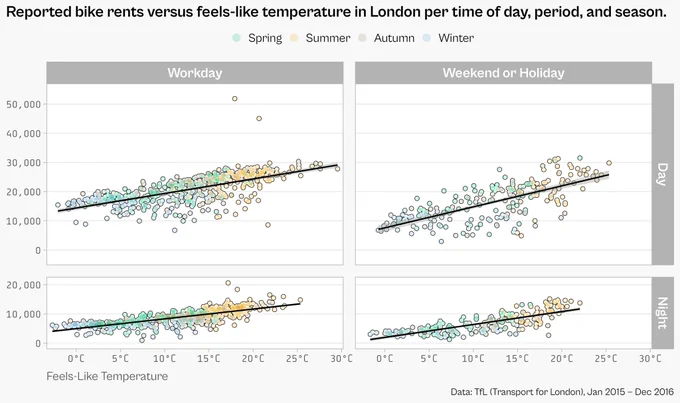 The motivational example illustrating the capability of ggplot2 (custom colors, facets, smoothing, theming) and the data set used for the workshop (bike sharing daat from London via TfL)