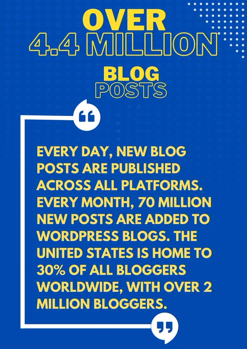 Every day, new blog posts are published across all platforms. Every month, 70 million new posts are added to WordPress blogs. The United States is home to 30% of all bloggers worldwide, with over 2 million bloggers.