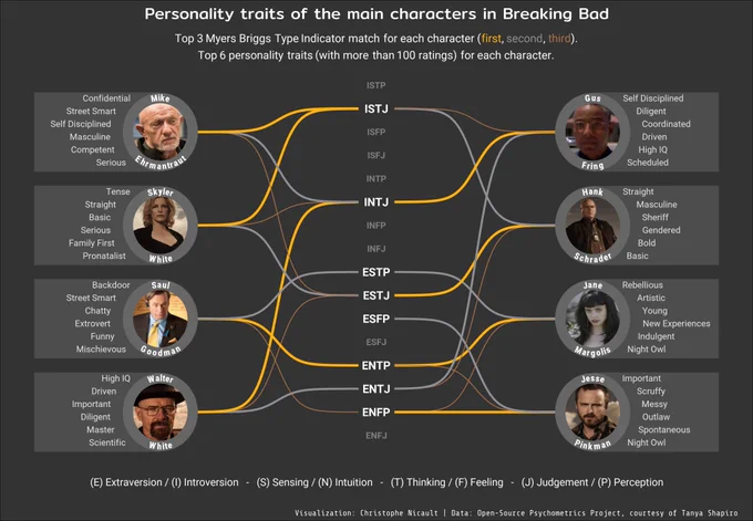 The visualization shows the top 3 Myers Briggs Type Indicator match for each character in Breaking Bad, and their top 6 personality traits.