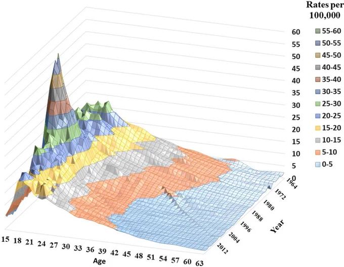 Recent work by Bob O’Brien in the Journal of Quantitative Criminology shows dramatic differences in homicide rates by age and by year.  Epidemic of youth homicide (ages 15–24) lasts well into the period when homicide rates dropped in the 1990s.

