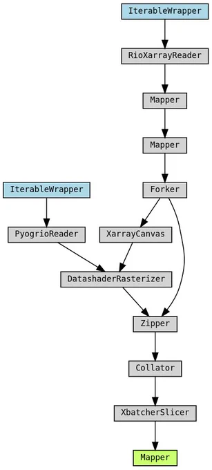 @Pytorch DataPipe showing steps from Pyogrio and RIoxarray read to DatashaderRasterizer and beyond