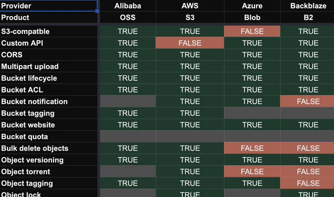 Object storages' features table