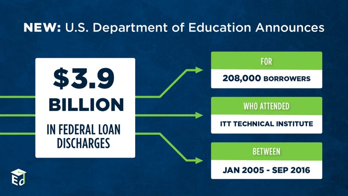 ED announces $3.9 billion in discharges for 208,000 borrowers who attended ITT Technical Institute between January 2005 and September 2016