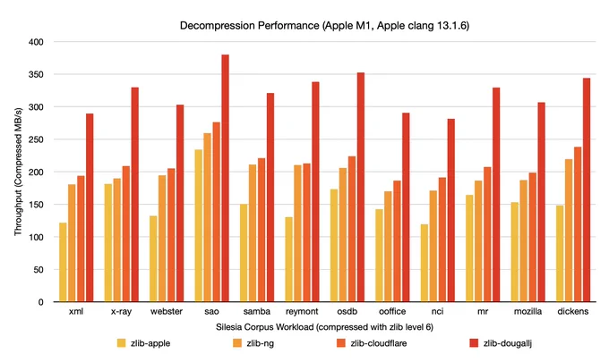 Graph of decompression performance, showing zlib-dougallj outperforming 3 alternatives by about 50% on each of the files in the Silesia Corpus. zlib-cloudflare is consistently second best, closely followed by zlib-ng, with zlib-apple further behind, outperformed by about 2x. The files have been compressed with zlib level 6, and throughput is measured in compressed mb/s on M1 using Apple clang 13.1.6. zlib-dougallj performs between 282 and 380mb/s, cloudflare performs between 186 and 276mb/s.
xml: apple 122, ng 181, cf 194, dj 290.
x-ray: apple 181, ng 190, cf 209, dj 330.
webster: apple 132, ng 195, cf 205, dj 303.
sao: apple 234, ng 260, cf 276, dj 380.
samba: apple 151, ng 211, cf 221, dj 321.
reymont: apple 131, ng 210, cf 213, dj 338.
osdb: apple 173, ng 206, cf 224, dj 352.
ooffice: apple 142, ng 170, cf 186, dj 291.
nci: apple 119, ng 171, cf 191, dj 282.
mr: apple 164, ng 187, cf 208, dj 329.
mozilla: apple 153, ng 187, cf 199, dj 307.
dickens: apple 148, ng 219, cf 238, dj 344.