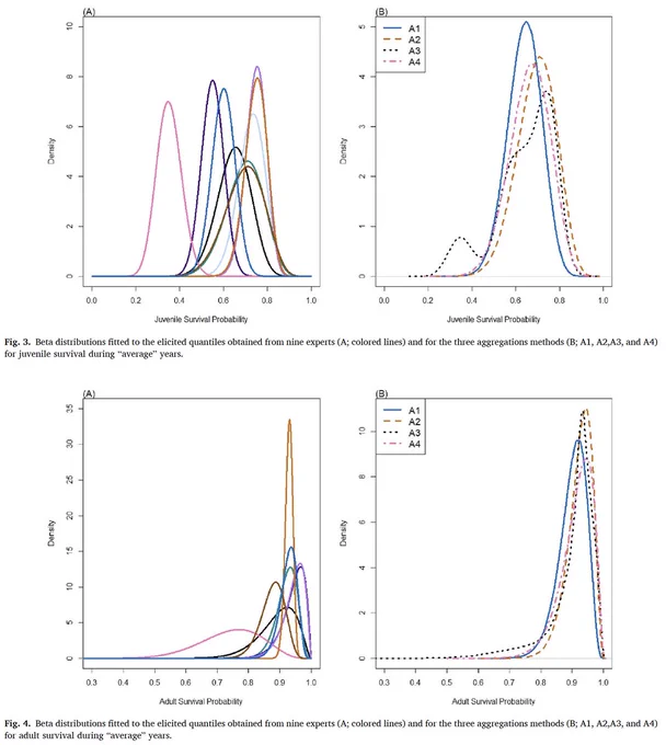 Two figures showing Beta distributions fitted to the elicited quantiles obtained from nine experts with respect to adult/juvenile survival