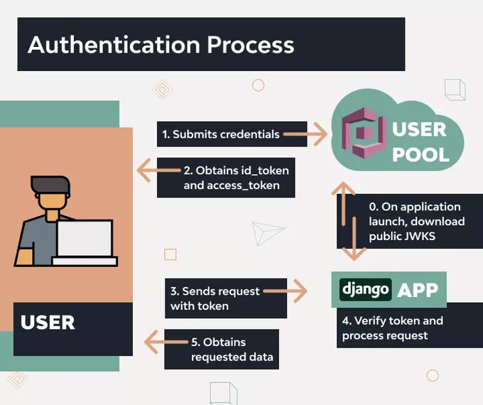 https://github.com/kkipngenokoech/100_days_of_code/tree/main/CustomLogin