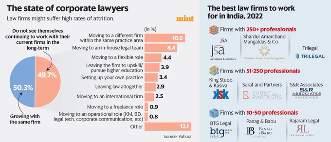 This info graphic has two parts

On the left is a pie chart showing 'The state of corporate lawyers'

On the right it shows 'The best law firm to work for in India, 2022'
