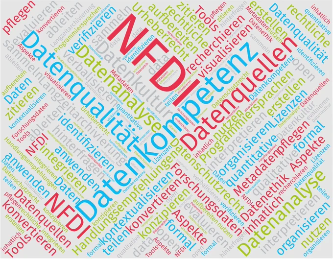 The image shows a word cloud for the project "Datenkompetenz in NFDI".