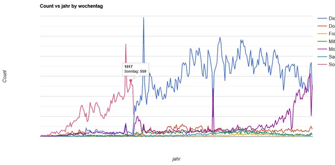 Graph des SPARQL-Abfrage-Beispiels der Zürcher Ehedaten des 15. bis 18. Jahrhunderts, das die Entwicklung der Heiratswochentage auf dem Land zeigt.
