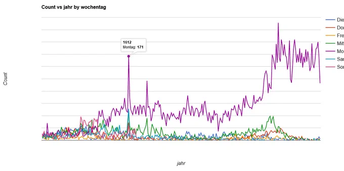 Graph des SPARQL-Abfrage-Beispiels der Zürcher Ehedaten des 15. bis 18. Jahrhunderts, das die Entwicklung der Heiratswochentage in den Städten zeigt.