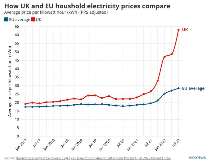 Graph depicting skyrocketing electricity prices for UK households in comparison to lower average prices for EU households.