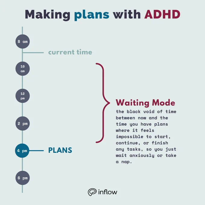 making plans with ADHD; shows a timeline from 8am to 6pm. Current time is just after 8 am, and plans are at 4pm. everything in between is labeled as "waiting mode" and defined as, "the black void of time between now and the time you have plans where it feels impossible to start, continue, or finish any tasks, so you just wait anxiously or take a nap.
