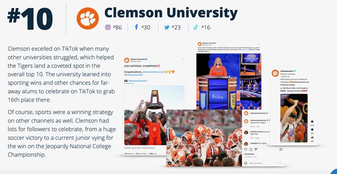 A screenshot of a report from RivalIQ displaying social media content from Clemson University and a breakdown of their content. 